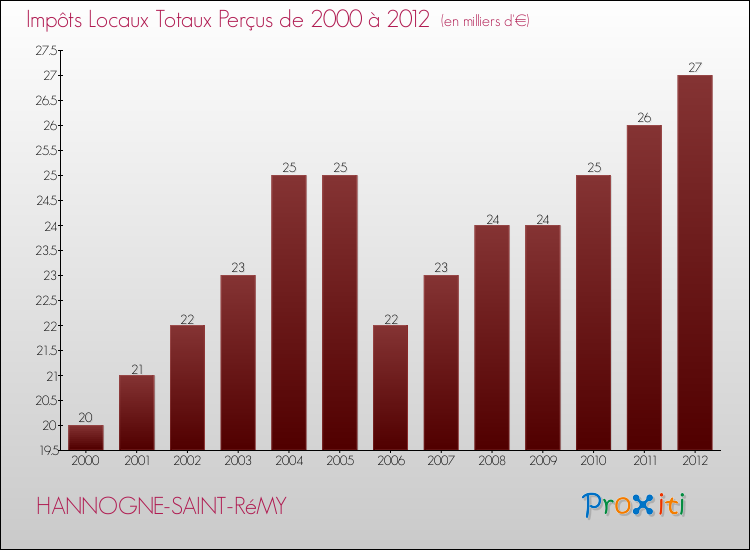 Evolution des Impôts Locaux pour la commune de HANNOGNE-SAINT-RéMY de 2000 à 2012 Evolution des Impôts Locaux pour HANNOGNE-SAINT-RéMY de 2000 à 2012