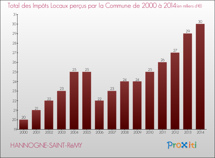 Evolution des Impôts Locaux pour la commune de HANNOGNE-SAINT-RéMY de 2000 à 2014 Evolution des Impôts Locaux pour HANNOGNE-SAINT-RéMY de 2000 à 2014