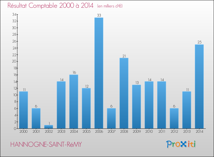 Evolution du résultat comptable pour la commune de HANNOGNE-SAINT-RéMY de 2000 à 2014 Evolution du résultat comptable pour HANNOGNE-SAINT-RéMY de 2000 à 2014