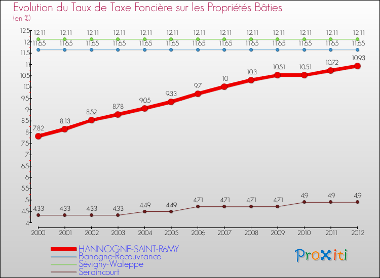 Evolution du taux de la taxe foncière sur le bati pour HANNOGNE-SAINT-RéMY et les communes proches de 2000 à 2012 Comparaison des taux de taxe foncière sur le bati pour HANNOGNE-SAINT-RéMY et les communes voisines de 2000 à 2012