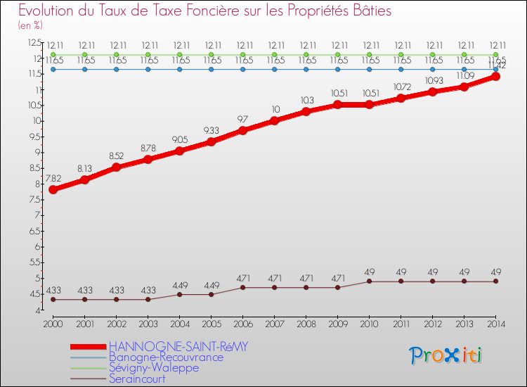 Evolution du taux de la taxe foncière sur le bati pour HANNOGNE-SAINT-RéMY et les communes proches de 2000 à 2014 Comparaison des taux de taxe foncière sur le bati pour HANNOGNE-SAINT-RéMY et les communes voisines de 2000 à 2014