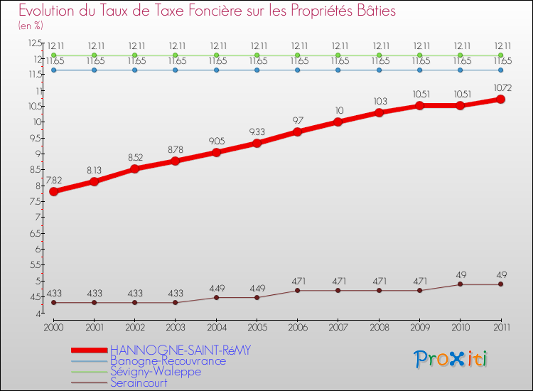Evolution du taux de la taxe foncière sur le bati pour HANNOGNE-SAINT-RéMY et les communes proches Comparaison des taux de taxe foncière sur le bati pour HANNOGNE-SAINT-RéMY et les communes voisines
