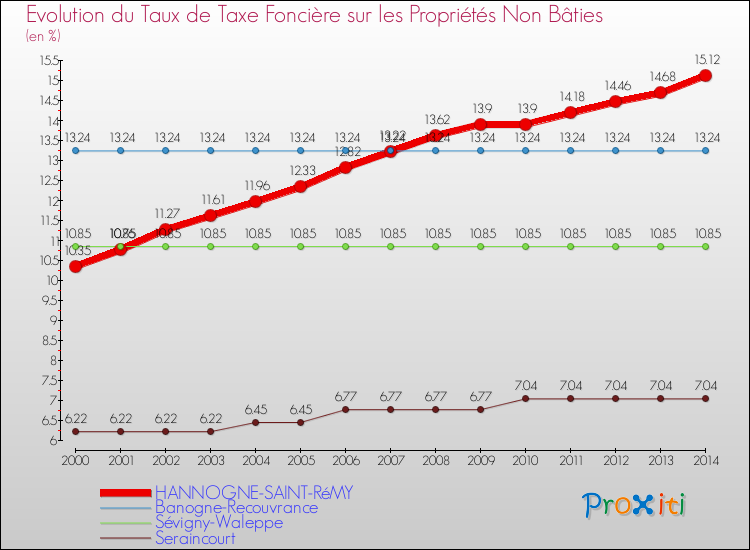 Evolution du taux de la taxe foncière sur les immeubles et terrains non batis pour HANNOGNE-SAINT-RéMY et les communes proches de 2000 à 2014 Comparaison des taux de la taxe foncière sur les immeubles et terrains non batis pour HANNOGNE-SAINT-RéMY et les communes voisines de 2000 à 2014
