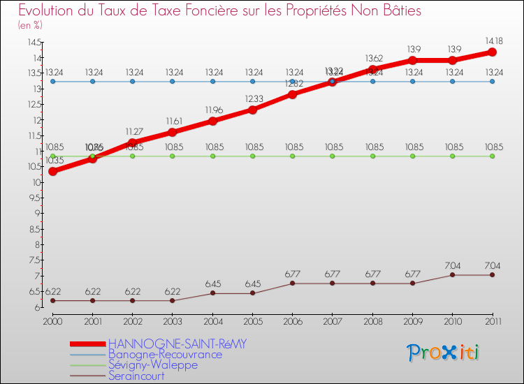 Evolution du taux de la taxe foncière sur les immeubles et terrains non batis pour HANNOGNE-SAINT-RéMY et les communes proches Comparaison des taux de la taxe foncière sur les immeubles et terrains non batis pour HANNOGNE-SAINT-RéMY et les communes voisines