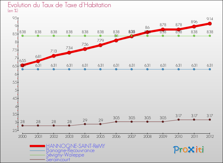 Evolution du taux de la taxe d'habitation pour HANNOGNE-SAINT-RéMY et les communes proches Comparaison des taux de la taxe d'habitation pour HANNOGNE-SAINT-RéMY et les communes voisines