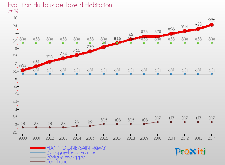 Evolution du taux de la taxe d'habitation pour HANNOGNE-SAINT-RéMY et les communes proches de 2000 à 2014 Comparaison des taux de la taxe d'habitation pour HANNOGNE-SAINT-RéMY et les communes voisines de 2000 à 2014