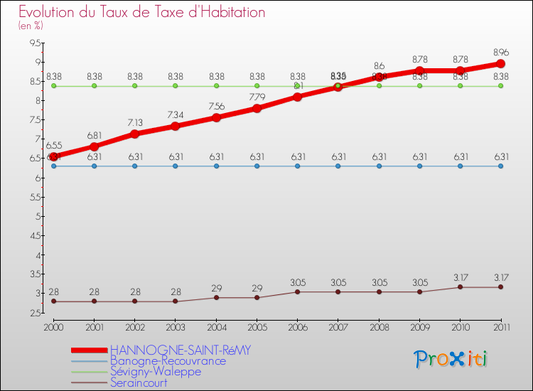 Evolution du taux de la taxe d'habitation pour HANNOGNE-SAINT-RéMY et les communes proches Comparaison des taux de la taxe d'habitation pour HANNOGNE-SAINT-RéMY et les communes voisines