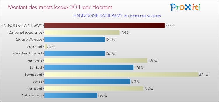 Montant des impôts locaux par Habitant pour HANNOGNE-SAINT-RéMY et les communes proches Comparaison des impôts locaux par habitant pour HANNOGNE-SAINT-RéMY et les communes voisines