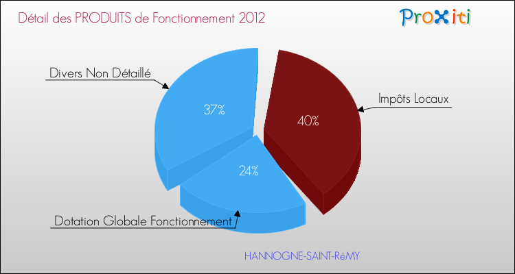 Décomposition du Budget de Fonctionnement 2012 de la commune de HANNOGNE-SAINT-RéMY Budget de Fonctionnement 2012 pour la commune de HANNOGNE-SAINT-RéMY