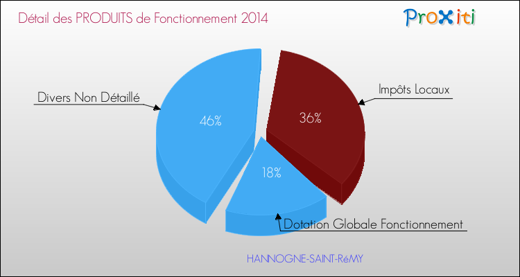 Décomposition du Budget de Fonctionnement 2014 de la commune de HANNOGNE-SAINT-RéMY Budget de Fonctionnement 2014 pour la commune de HANNOGNE-SAINT-RéMY