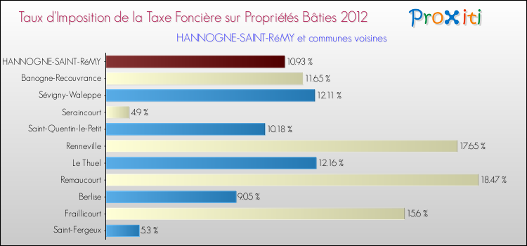 Taux d'imposition de la taxe foncière sur le bati 2012 pour HANNOGNE-SAINT-RéMY et les communes proches Comparaison des taux d'imposition de la taxe foncière sur le bati 2012 pour HANNOGNE-SAINT-RéMY et les communes voisines