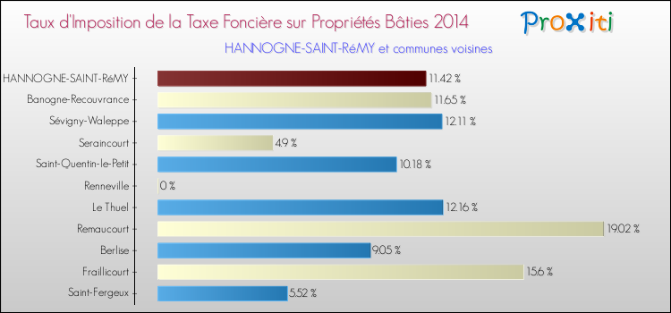 Taux d'imposition de la taxe foncière sur le bati 2014 pour HANNOGNE-SAINT-RéMY et les communes proches Comparaison des taux d'imposition de la taxe foncière sur le bati 2014 pour HANNOGNE-SAINT-RéMY et les communes voisines