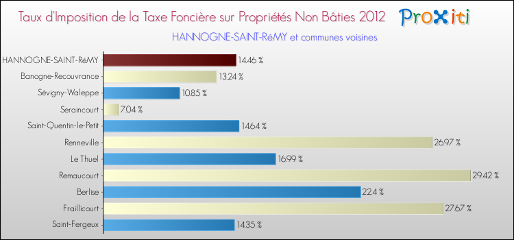 Taux d'imposition de la taxe foncière sur les immeubles et terrains non batis 2012 pour HANNOGNE-SAINT-RéMY et les communes proches Comparaison des taux d'imposition de la taxe foncière sur les immeubles et terrains non batis 2012 pour HANNOGNE-SAINT-RéMY et les communes voisines