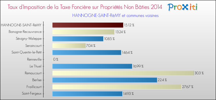 Taux d'imposition de la taxe foncière sur les immeubles et terrains non batis 2014 pour HANNOGNE-SAINT-RéMY et les communes proches Comparaison des taux d'imposition de la taxe foncière sur les immeubles et terrains non batis 2014 pour HANNOGNE-SAINT-RéMY et les communes voisines
