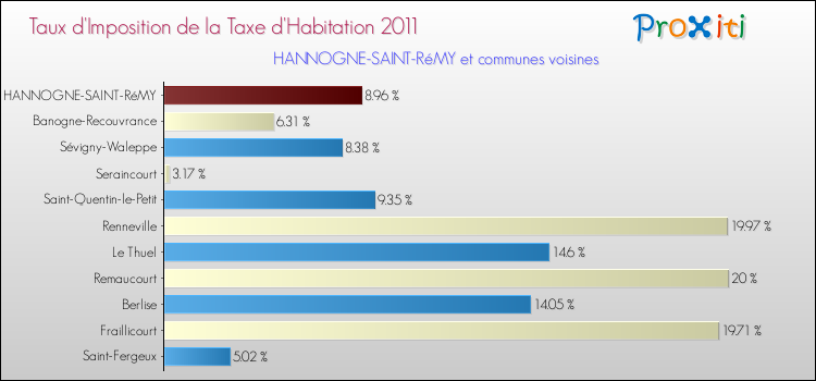 Taux d'imposition de la taxe d'habitation 2011 pour HANNOGNE-SAINT-RéMY et les communes proches Comparaison des taux d'imposition de la taxe d'habitation 2011 pour HANNOGNE-SAINT-RéMY et les communes voisines