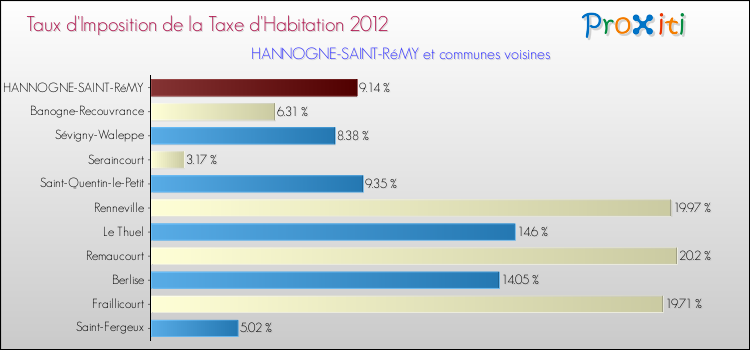 Taux d'imposition de la taxe d'habitation 2012 pour HANNOGNE-SAINT-RéMY et les communes proches Comparaison des taux d'imposition de la taxe d'habitation 2012 pour HANNOGNE-SAINT-RéMY et les communes voisines
