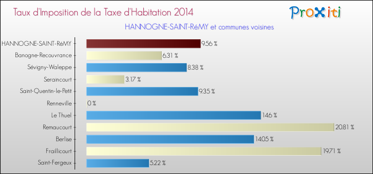 Taux d'imposition de la taxe d'habitation 2014 pour HANNOGNE-SAINT-RéMY et les communes proches Comparaison des taux d'imposition de la taxe d'habitation 2014 pour HANNOGNE-SAINT-RéMY et les communes voisines