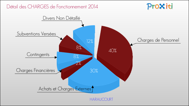 Décomposition des Charges de Fonctionnement 2014 de la commune de HARAUCOURT Charges de Fonctionnement 2014 pour la commune de HARAUCOURT