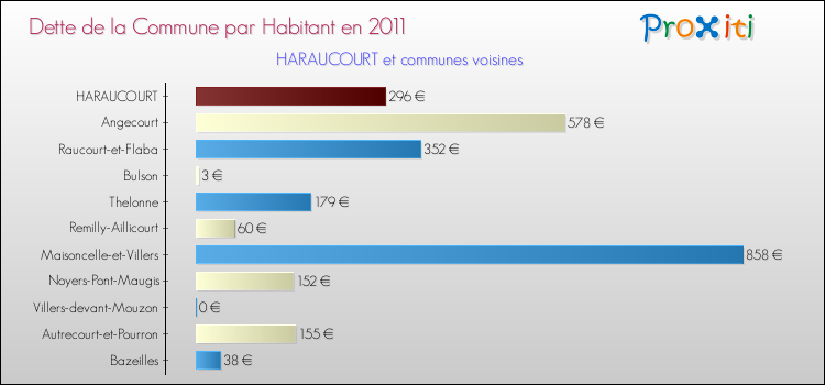 Dette par habitant de la commune en 2011 pour HARAUCOURT et les communes proches Comparaison de la dette par habitant de la commune en 2011 pour HARAUCOURT et les communes voisines