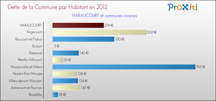 Dette par habitant de la commune en 2012 pour HARAUCOURT et les communes proches Comparaison de la dette par habitant de la commune en 2012 pour HARAUCOURT et les communes voisines