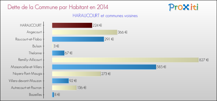 Dette par habitant de la commune en 2014 pour HARAUCOURT et les communes proches Comparaison de la dette par habitant de la commune en 2014 pour HARAUCOURT et les communes voisines
