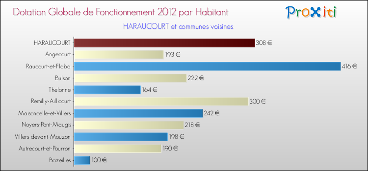 Montant des dotations globales de fonctionnement DGF par Habitant pour HARAUCOURT et les communes proches Comparaison des des dotations globales de fonctionnement DGF par habitant pour HARAUCOURT et les communes voisines