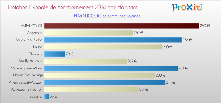 Montant des dotations globales de fonctionnement DGF par Habitant pour HARAUCOURT et les communes proches en 2014. Comparaison des des dotations globales de fonctionnement DGF par habitant pour HARAUCOURT et les communes voisines en 2014.