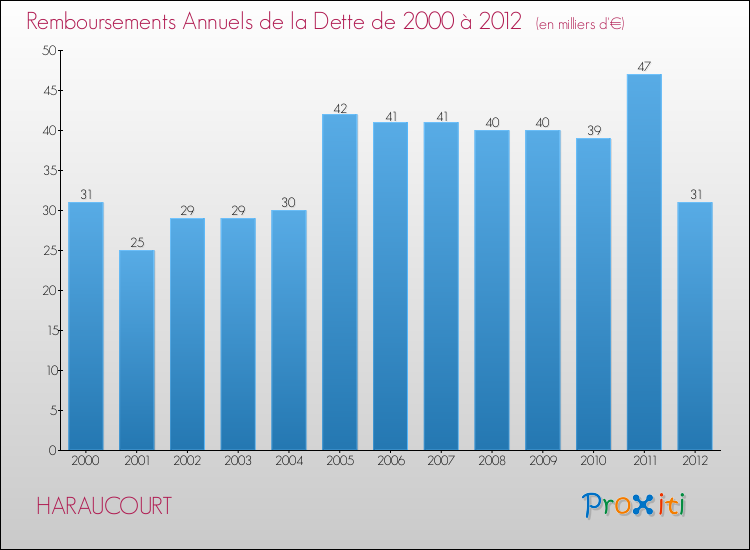 Evolution de l'annuité de la dette pour la commune de HARAUCOURT de 2000 à 2012 Annuités de la dette pour HARAUCOURT de 2000 à 2012