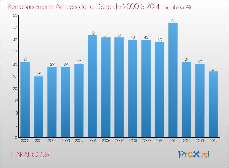 Evolution de l'annuité de la dette pour la commune de HARAUCOURT de 2000 à 2014 Annuités de la dette pour HARAUCOURT de 2000 à 2014