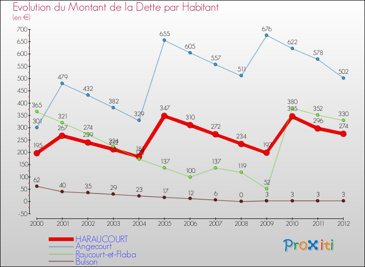 Evolution de la dette par habitant pour la commune de HARAUCOURT et les communes proches de 2000 à 2012 Comparaison de la dette par habitant pour HARAUCOURT et les communes voisines de 2000 à 2012