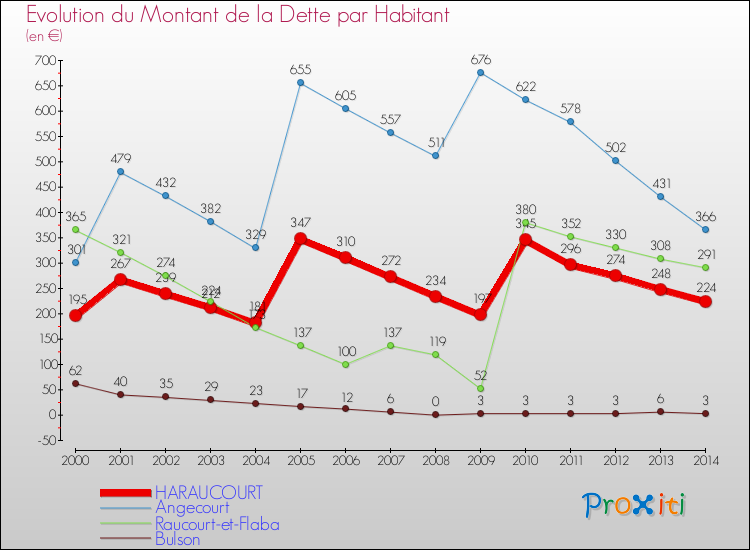 Evolution de la dette par habitant pour la commune de HARAUCOURT et les communes proches de 2000 à 2014 Comparaison de la dette par habitant pour HARAUCOURT et les communes voisines de 2000 à 2014