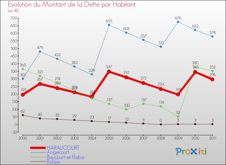 Evolution de la dette par habitant pour la commune de HARAUCOURT et les communes proches Comparaison de la dette par habitant pour HARAUCOURT et les communes voisines