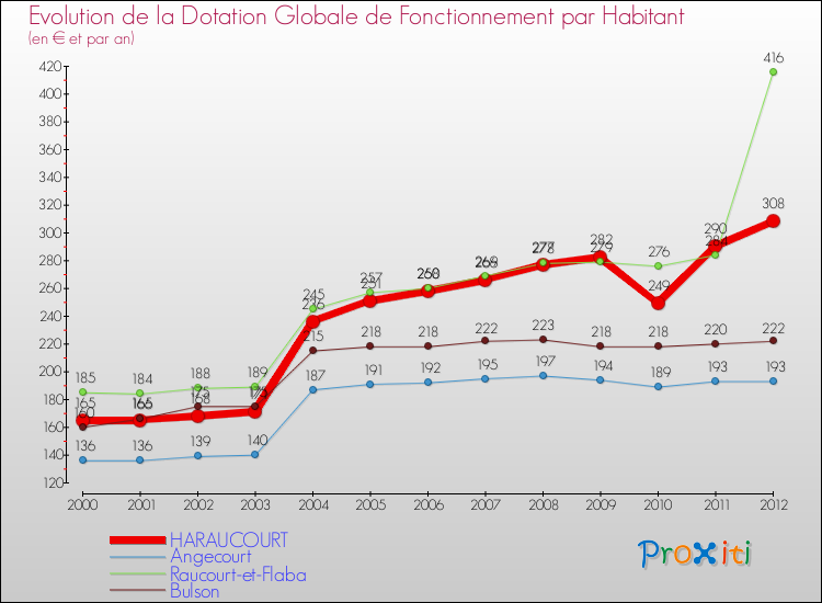 Evolution et montant de la dotation globale de fonctionnement par Habitant pour HARAUCOURT et les communes proches Comparaison des dotations globales de fonctionnement par habitant pour HARAUCOURT et les communes voisines