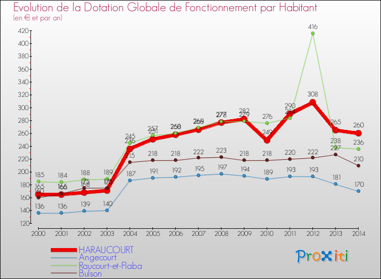 Evolution et montant de la dotation globale de fonctionnement par Habitant pour HARAUCOURT et les communes proches de 2000 à 2014. Comparaison des dotations globales de fonctionnement par habitant pour HARAUCOURT et les communes voisines de 2000 à 2014.