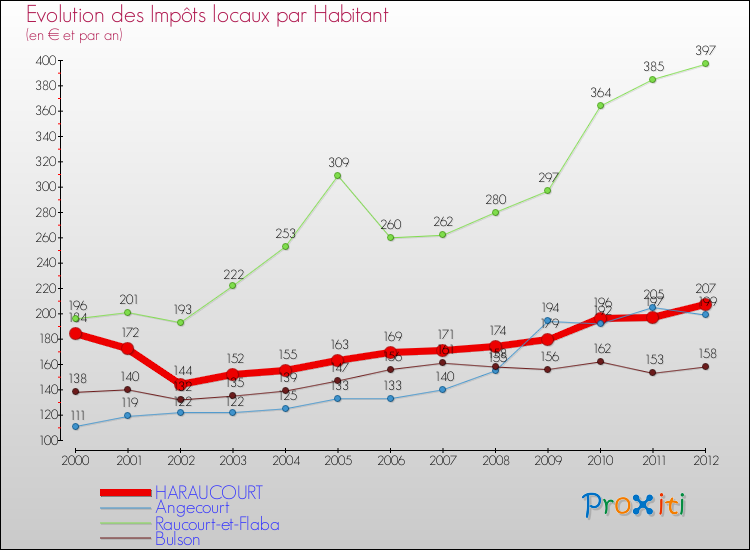 Evolution et montant des impôts locaux par Habitant pour HARAUCOURT et les communes proches Comparaison des impôts locaux par habitant pour HARAUCOURT et les communes voisines
