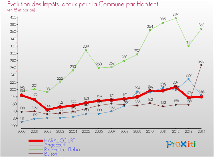 Evolution et montant des impôts locaux par Habitant pour HARAUCOURT et les communes proches de 2000 à 2014 Comparaison des impôts locaux par habitant pour HARAUCOURT et les communes voisines de 2000 à 2014