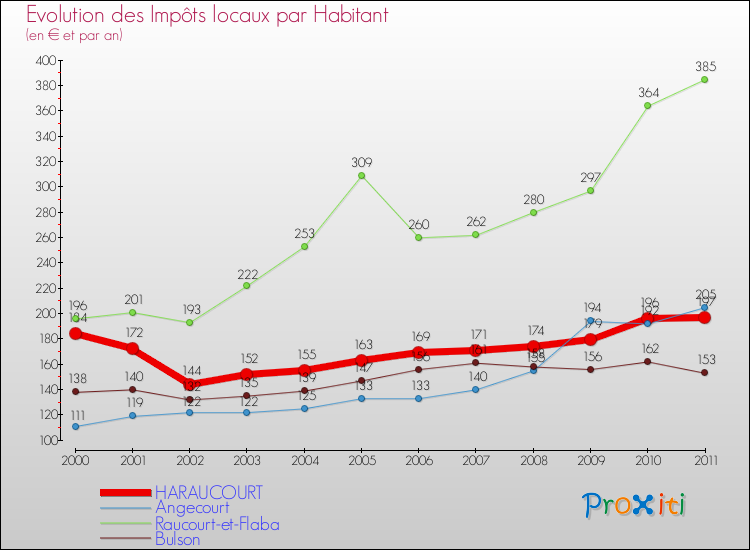 Evolution et montant des impôts locaux par Habitant pour HARAUCOURT et les communes proches Comparaison des impôts locaux par habitant pour HARAUCOURT et les communes voisines