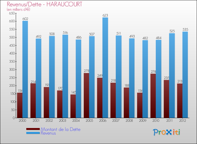 Evolution comparée de la dette et des revenus pour la commune de HARAUCOURT de 2000 à 2012 Comparaison de la dette et des revenus pour HARAUCOURT de 2000 à 2012