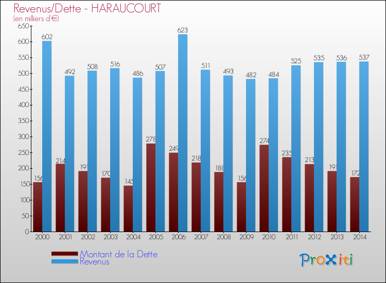 Evolution comparée de la dette et des revenus pour la commune de HARAUCOURT de 2000 à 2014 Comparaison de la dette et des revenus pour HARAUCOURT de 2000 à 2014
