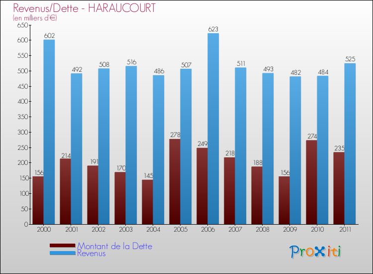 Evolution comparée de la dette et des revenus pour la commune de HARAUCOURT de 2000 à 2011 Comparaison de la dette et des revenus pour HARAUCOURT de 2000 à 2011
