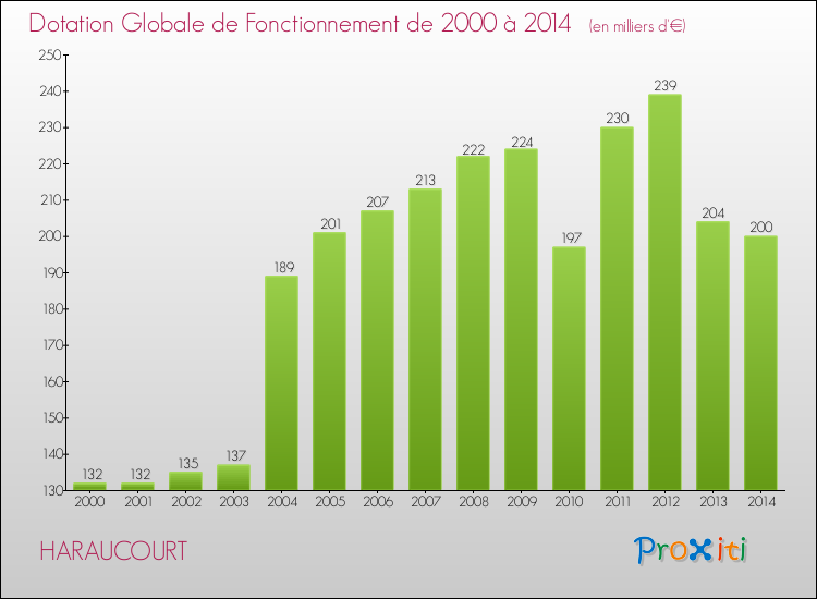 Evolution du montant de la Dotation Globale de Fonctionnement pour la commune de HARAUCOURT de 2000 à 2014 Evolution du montant de la Dotation Globale de Fonctionnement pour HARAUCOURT de 2000 à 2014