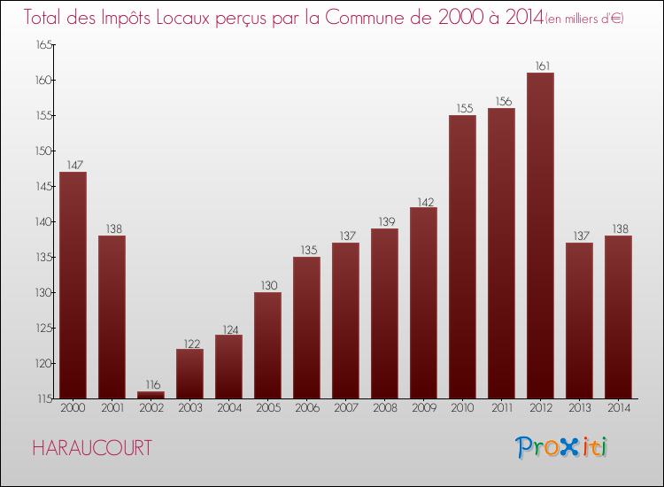 Evolution des Impôts Locaux pour la commune de HARAUCOURT de 2000 à 2014 Evolution des Impôts Locaux pour HARAUCOURT de 2000 à 2014