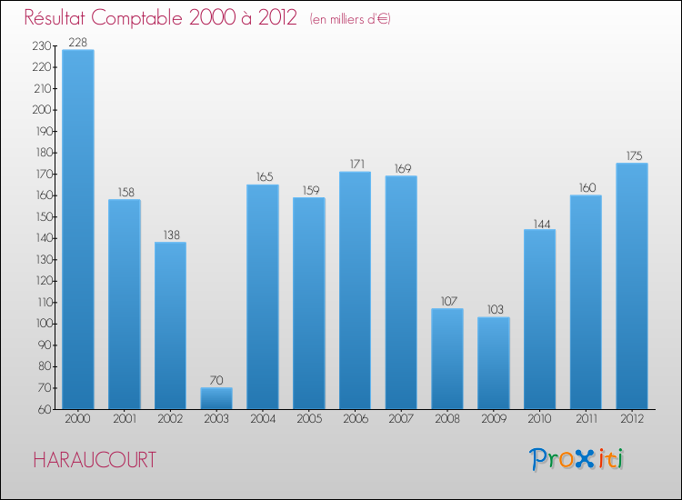 Evolution du résultat comptable pour la commune de HARAUCOURT de 2000 à 2012 Evolution du résultat comptable pour HARAUCOURT de 2000 à 2012