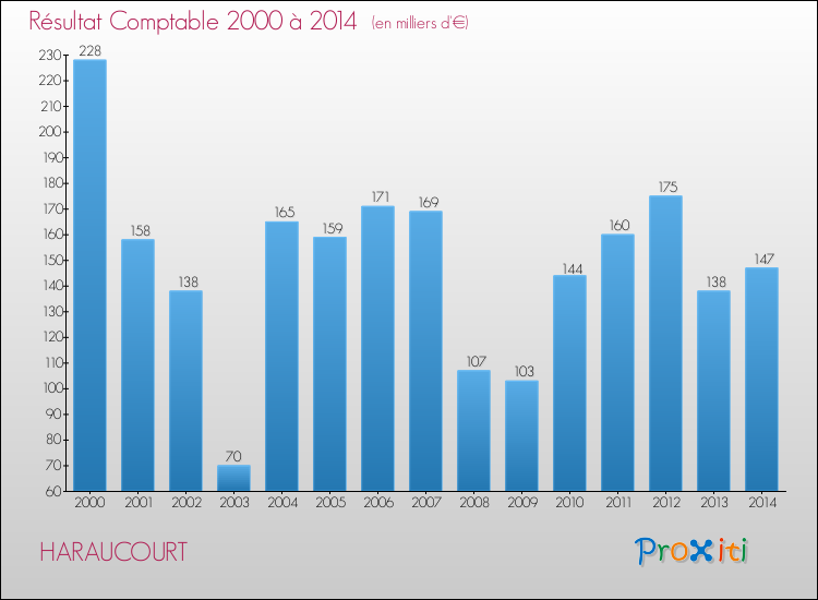 Evolution du résultat comptable pour la commune de HARAUCOURT de 2000 à 2014 Evolution du résultat comptable pour HARAUCOURT de 2000 à 2014