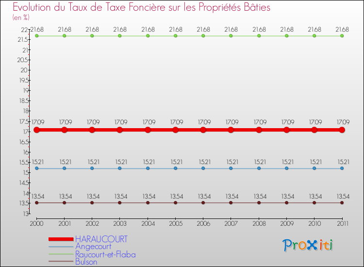 Evolution du taux de la taxe foncière sur le bati pour HARAUCOURT et les communes proches Comparaison des taux de taxe foncière sur le bati pour HARAUCOURT et les communes voisines