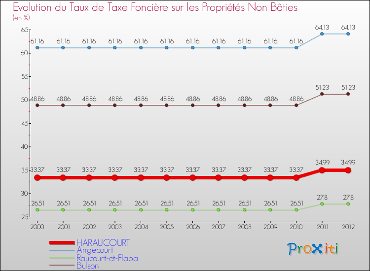 Evolution du taux de la taxe foncière sur les immeubles et terrains non batis pour HARAUCOURT et les communes proches de 2000 à 2012 Comparaison des taux de la taxe foncière sur les immeubles et terrains non batis pour HARAUCOURT et les communes voisines de 2000 à 2012