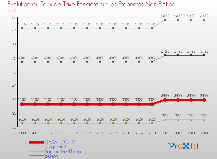 Evolution du taux de la taxe foncière sur les immeubles et terrains non batis pour HARAUCOURT et les communes proches de 2000 à 2014 Comparaison des taux de la taxe foncière sur les immeubles et terrains non batis pour HARAUCOURT et les communes voisines de 2000 à 2014