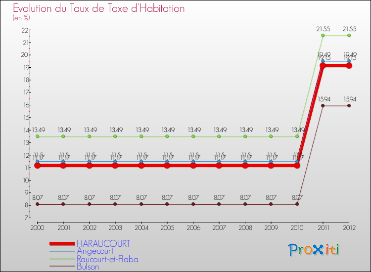 Evolution du taux de la taxe d'habitation pour HARAUCOURT et les communes proches Comparaison des taux de la taxe d'habitation pour HARAUCOURT et les communes voisines