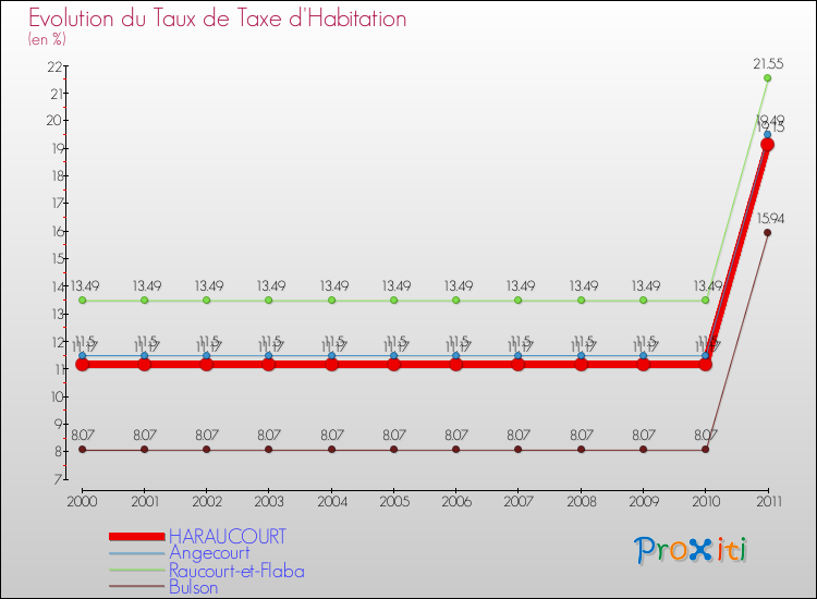 Evolution du taux de la taxe d'habitation pour HARAUCOURT et les communes proches Comparaison des taux de la taxe d'habitation pour HARAUCOURT et les communes voisines