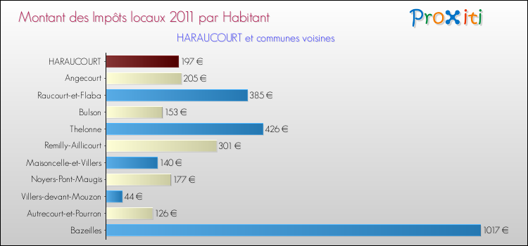Montant des impôts locaux par Habitant pour HARAUCOURT et les communes proches Comparaison des impôts locaux par habitant pour HARAUCOURT et les communes voisines
